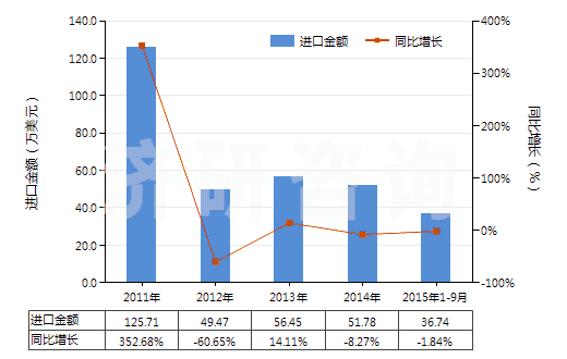 2011-2015年9月中國(guó)以α萜品醇為基本成分的松油(HS38059010)進(jìn)口總額及增速統(tǒng)計(jì)